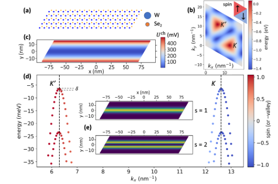 Interacting holes in a gated WSe2 quantum channel: valley correlations and zigzag Wigner crystal